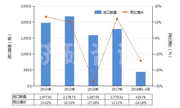 2014-2018年3月中國沖洗膠卷及相片用化學制劑(包括攝影用未混合產(chǎn)品,定量或零售包裝即可使用的)(HS37079010)進口量及增速統(tǒng)計